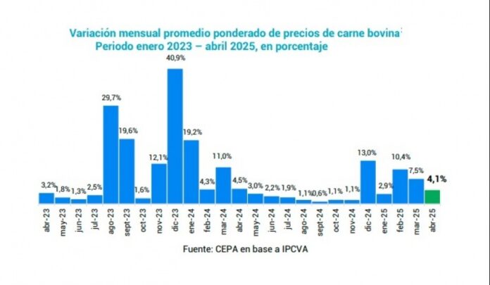 20250508180528_variacion-mensual-promedio-precios-carne-bovina