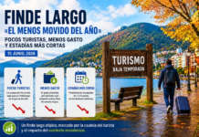Finde largo «el menos movido del año»: pocos turistas, menos gasto y estadías más cortas