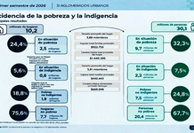 La pobreza subió al 32,3% en el primer semestre del año y afectó a 15,5 millones de personas