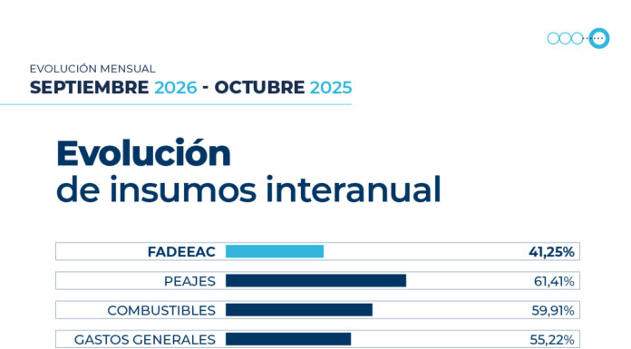 El costo del transporte acumula una suba de 30,3% en los primeros nueve meses del año