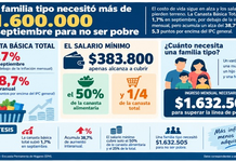 Una familia tipo necesitó más de $1.600.000 en septiembre para no ser pobre