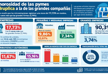 La morosidad de las pymes cuadruplica a la de las grandes compañías