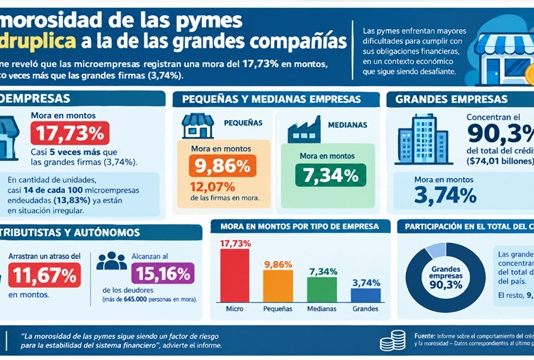 La morosidad de las pymes cuadruplica a la de las grandes compañías