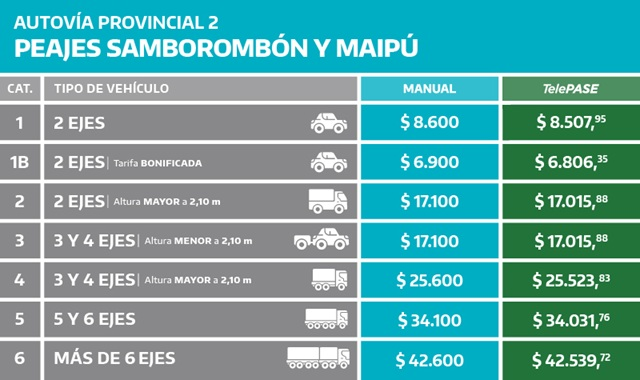 La tarifa de los peajes para ir a la Costa Atlántica aumentaron en promedio, un 8,29%